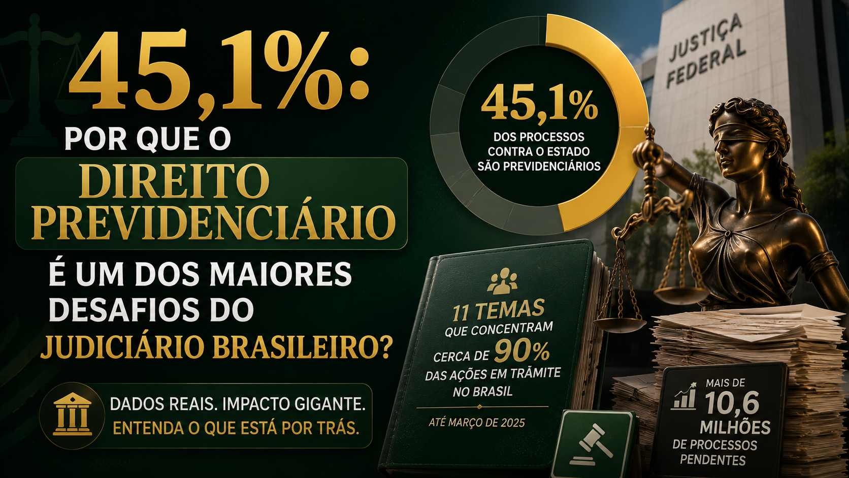 45,1%: por que o Direito Previdenciário se tornou um dos maiores desafios do Judiciário brasileiro?
