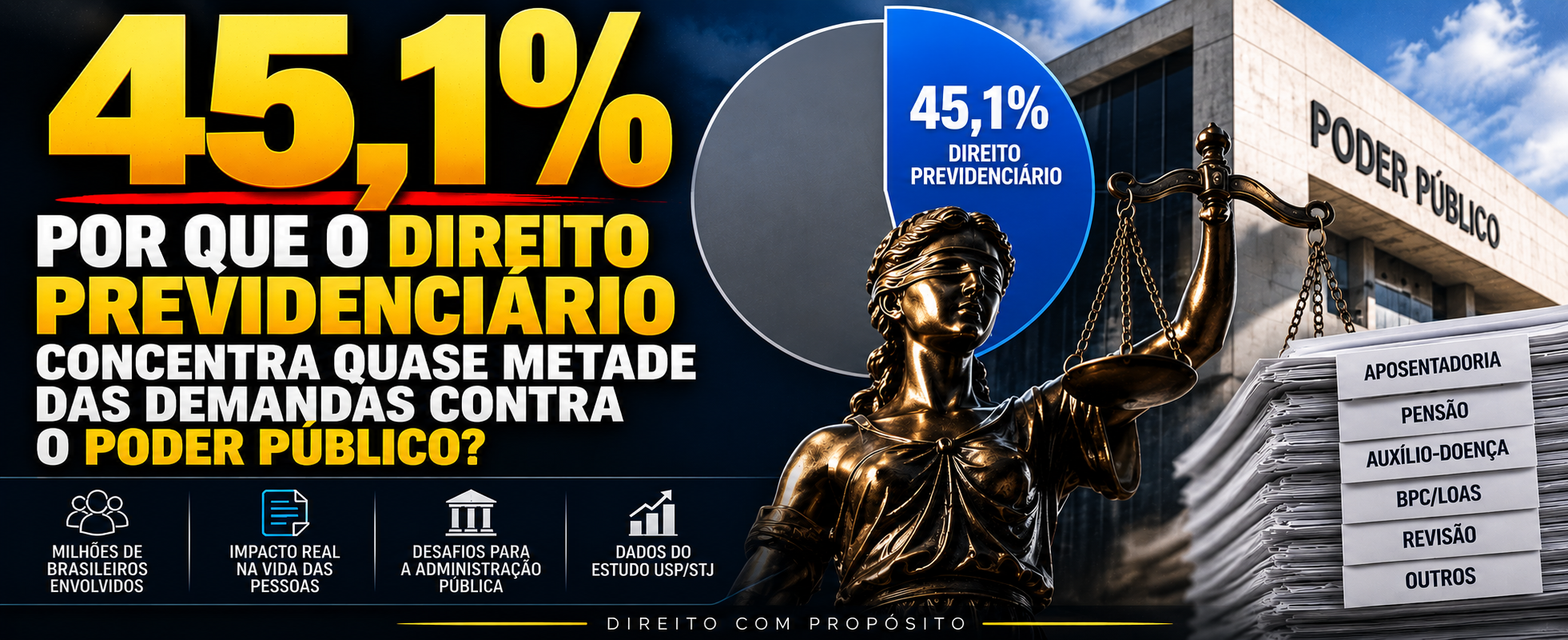 45,1%: por que o Direito Previdenciário concentra quase metade das demandas contra o Poder Público?